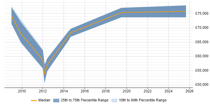Salary distribution trend for Senior Commercial Manager job vacancies in Hertfordshire