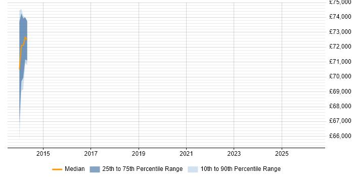 Salary distribution trend for Senior Data Architect job vacancies in Hertfordshire