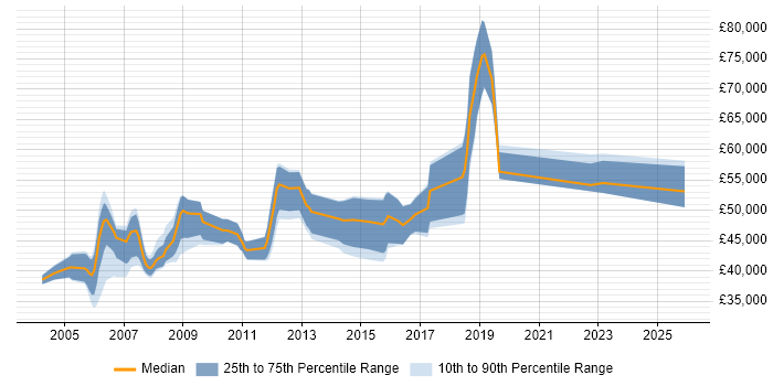 Salary distribution trend for Senior Data Warehouse Specialist job vacancies in Hertfordshire