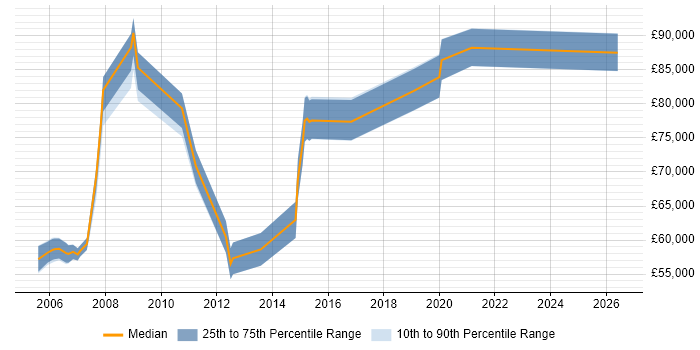 Salary distribution trend for Senior Delivery Manager job vacancies in Hertfordshire