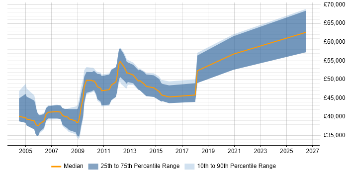 Salary distribution trend for Senior Design Engineer job vacancies in Hertfordshire