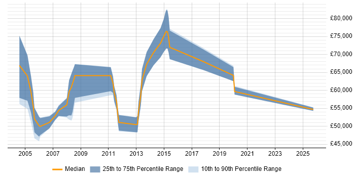Salary distribution trend for Senior Development Manager job vacancies in Hertfordshire