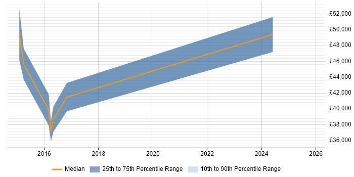 Salary distribution trend for Senior Digital Designer job vacancies in Hertfordshire