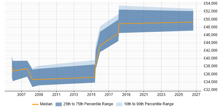 Salary distribution trend for Senior Electronics Design Engineer job vacancies in Hertfordshire