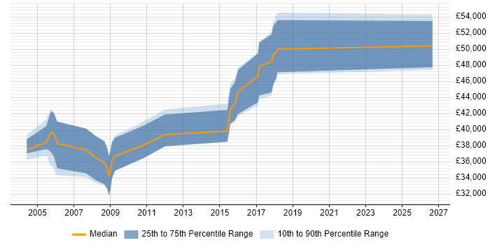Salary distribution trend for Senior Electronics Engineer job vacancies in Hertfordshire