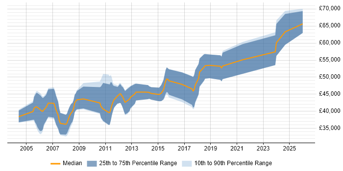 Salary distribution trend for Senior Embedded Engineer job vacancies in Hertfordshire