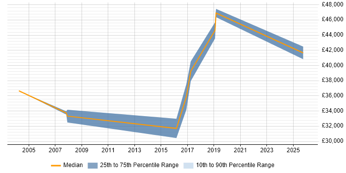 Salary distribution trend for Senior Field Engineer job vacancies in Hertfordshire