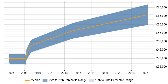 Salary distribution trend for Senior FPGA Design Engineer job vacancies in Hertfordshire