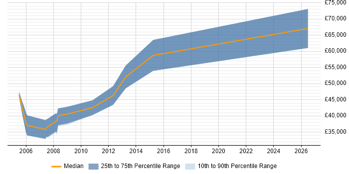 Salary distribution trend for Senior FPGA Engineer job vacancies in Hertfordshire