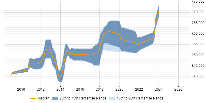 Salary distribution trend for Senior Front-End Developer job vacancies in Hertfordshire