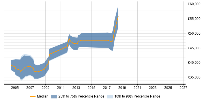 Salary distribution trend for Senior Hardware Engineer job vacancies in Hertfordshire