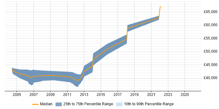 Salary distribution trend for Senior Integration Engineer job vacancies in Hertfordshire