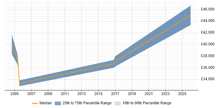 Salary distribution trend for Senior IT Buyer job vacancies in Hertfordshire
