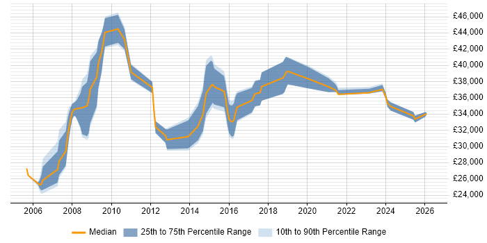 Salary distribution trend for Senior IT Support job vacancies in Hertfordshire
