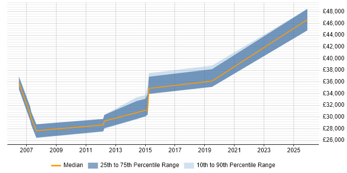 Salary distribution trend for Senior IT Technician job vacancies in Hertfordshire