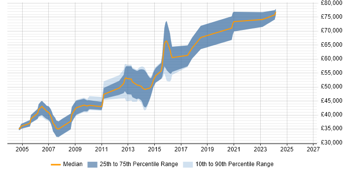 Salary distribution trend for Senior Java Engineer job vacancies in Hertfordshire