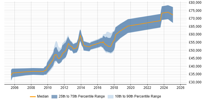 Salary distribution trend for Senior JavaScript Developer job vacancies in Hertfordshire
