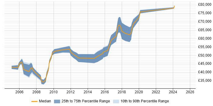 Salary distribution trend for Senior Linux Engineer job vacancies in Hertfordshire