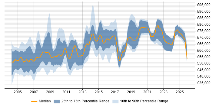 Salary distribution trend for Senior Manager job vacancies in Hertfordshire
