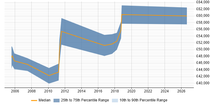 Salary distribution trend for Senior Marketing Manager job vacancies in Hertfordshire