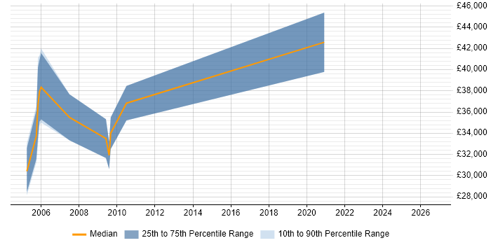 Salary distribution trend for Senior Mechanical Engineer job vacancies in Hertfordshire