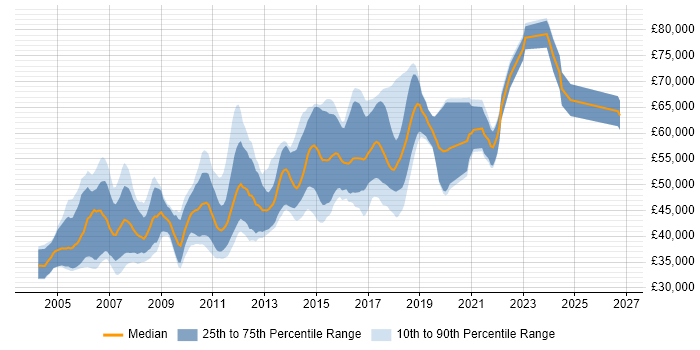 Salary distribution trend for Senior .NET Developer job vacancies in Hertfordshire