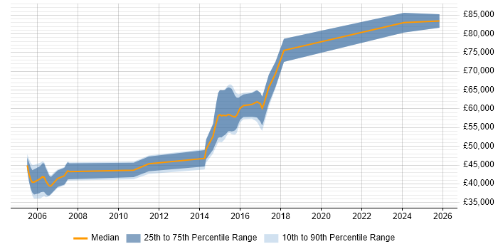 Salary distribution trend for Senior .NET Software Engineer job vacancies in Hertfordshire