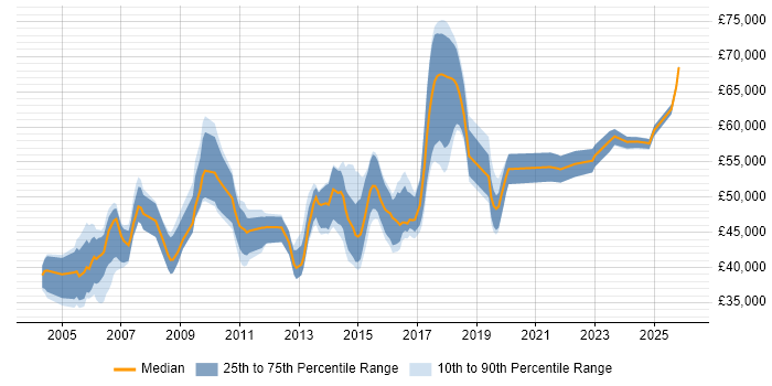 Salary distribution trend for Senior Network Engineer job vacancies in Hertfordshire
