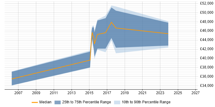 Salary distribution trend for Senior Operations Engineer job vacancies in Hertfordshire