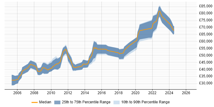 Salary distribution trend for Senior PHP Developer job vacancies in Hertfordshire