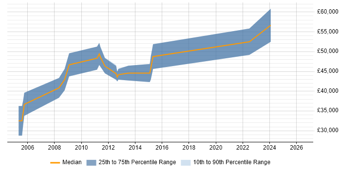 Salary distribution trend for Senior PHP Web Developer job vacancies in Hertfordshire