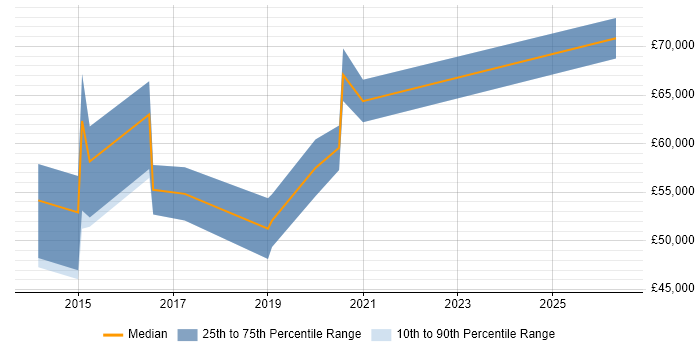 Salary distribution trend for Senior Python Developer job vacancies in Hertfordshire