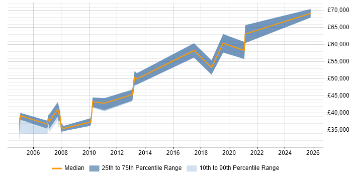 Salary distribution trend for Senior QA Engineer job vacancies in Hertfordshire