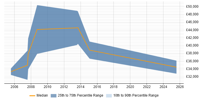 Salary distribution trend for Senior Recruitment Consultant job vacancies in Hertfordshire