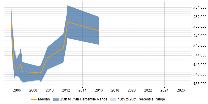 Salary distribution trend for Senior RF Engineer job vacancies in Hertfordshire