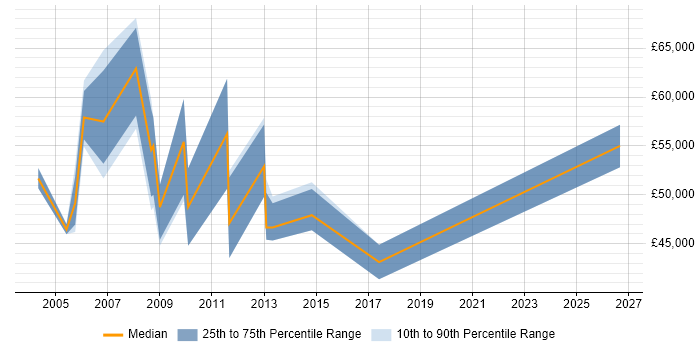 Salary distribution trend for Senior Sales Manager job vacancies in Hertfordshire