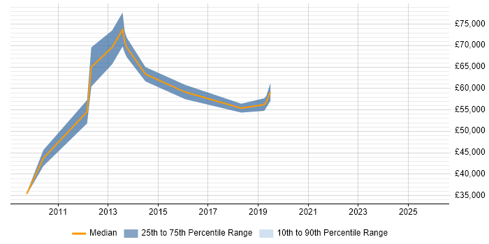 Salary distribution trend for Senior SAP Business Analyst job vacancies in Hertfordshire