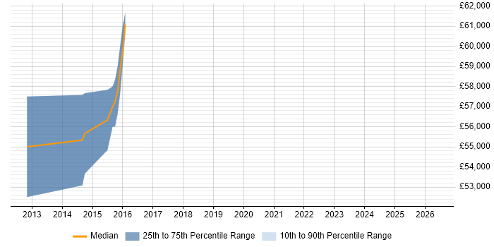 Salary distribution trend for Senior SAP MM Consultant job vacancies in Hertfordshire