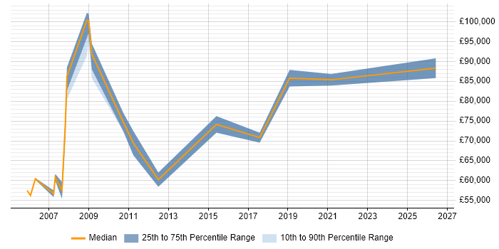 Salary distribution trend for Senior Service Delivery Manager job vacancies in Hertfordshire