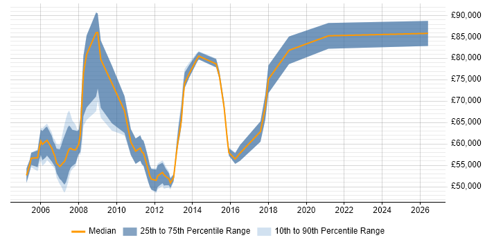 Salary distribution trend for Senior Service Manager job vacancies in Hertfordshire