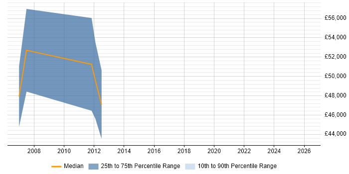 Salary distribution trend for Senior SharePoint Consultant job vacancies in Hertfordshire