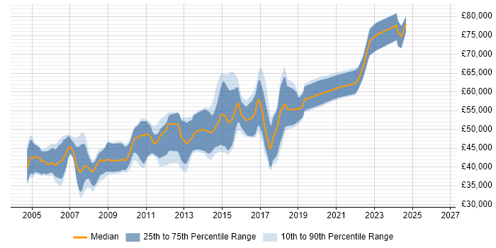 Salary distribution trend for Senior Software Developer job vacancies in Hertfordshire