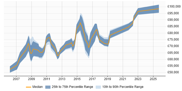 Salary distribution trend for Senior Solutions Architect job vacancies in Hertfordshire