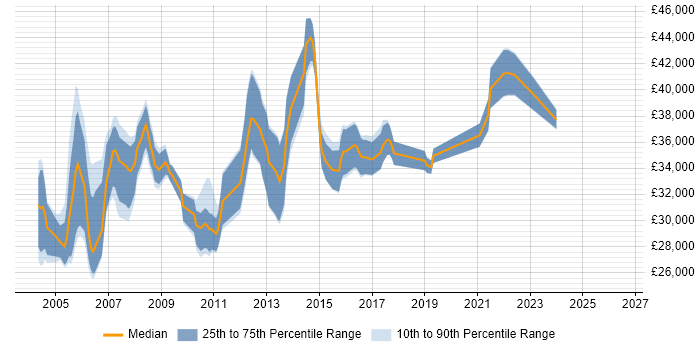Salary distribution trend for Senior Support Analyst job vacancies in Hertfordshire