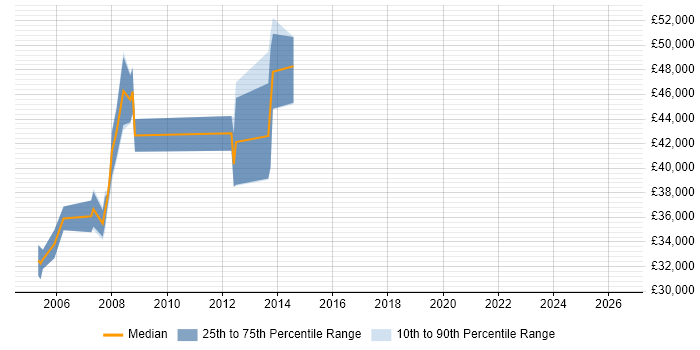 Salary distribution trend for Senior Support Consultant job vacancies in Hertfordshire