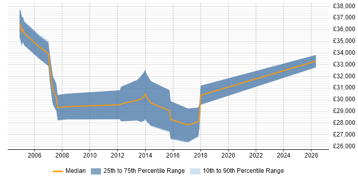 Salary distribution trend for Senior Support Technician job vacancies in Hertfordshire