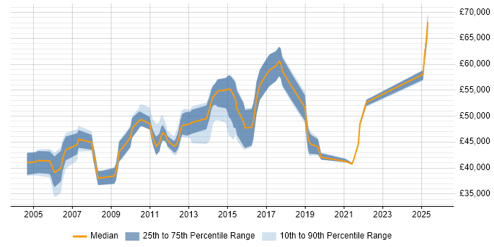 Salary distribution trend for Senior Systems Administrator job vacancies in Hertfordshire