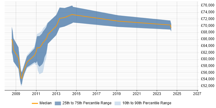 Salary distribution trend for Senior Systems Architect job vacancies in Hertfordshire