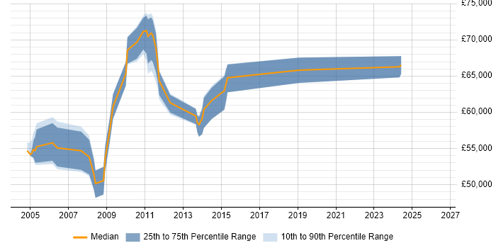 Salary distribution trend for Senior Technical Architect job vacancies in Hertfordshire