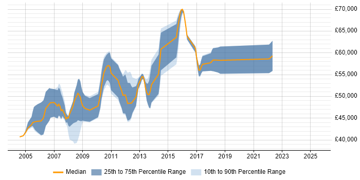 Salary distribution trend for Senior Technical Consultant job vacancies in Hertfordshire